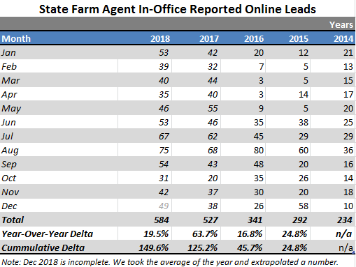 state-farm-leads-5-years-search-pros