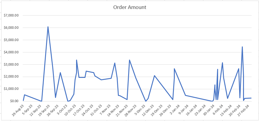 power-stroke-ecommerce-orders-7-months-with Search Pros