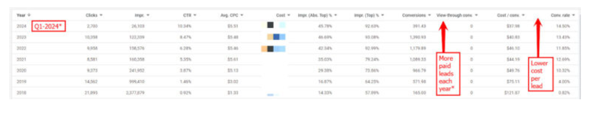PPC results with Grand Brook