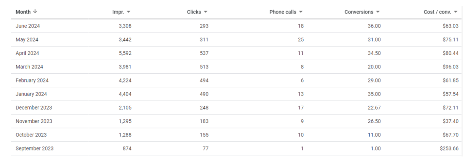 Chart showing growth due to PPC efforts with StairHeros