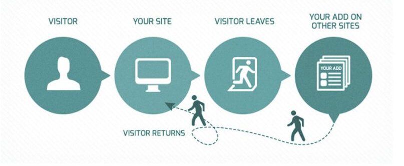 process of retargeting