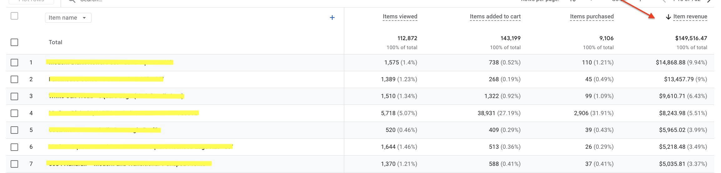 Google Analytics showing highest revenue generated from top selling items
