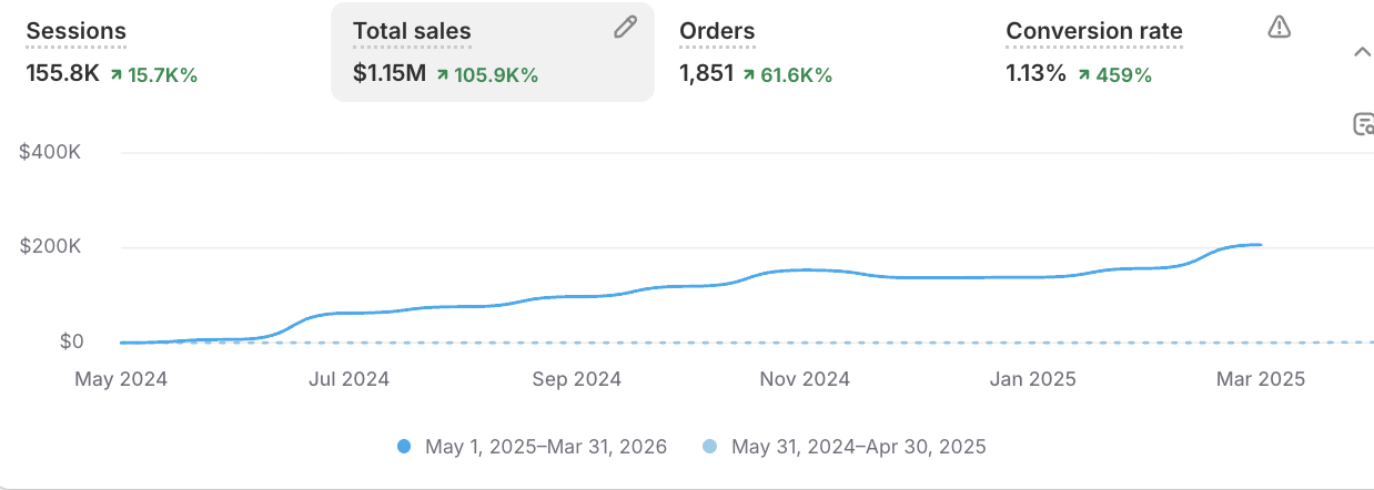 Shopify results for an e-commerce brand through advertising, showing that they crossed 1M in sales under 1 year