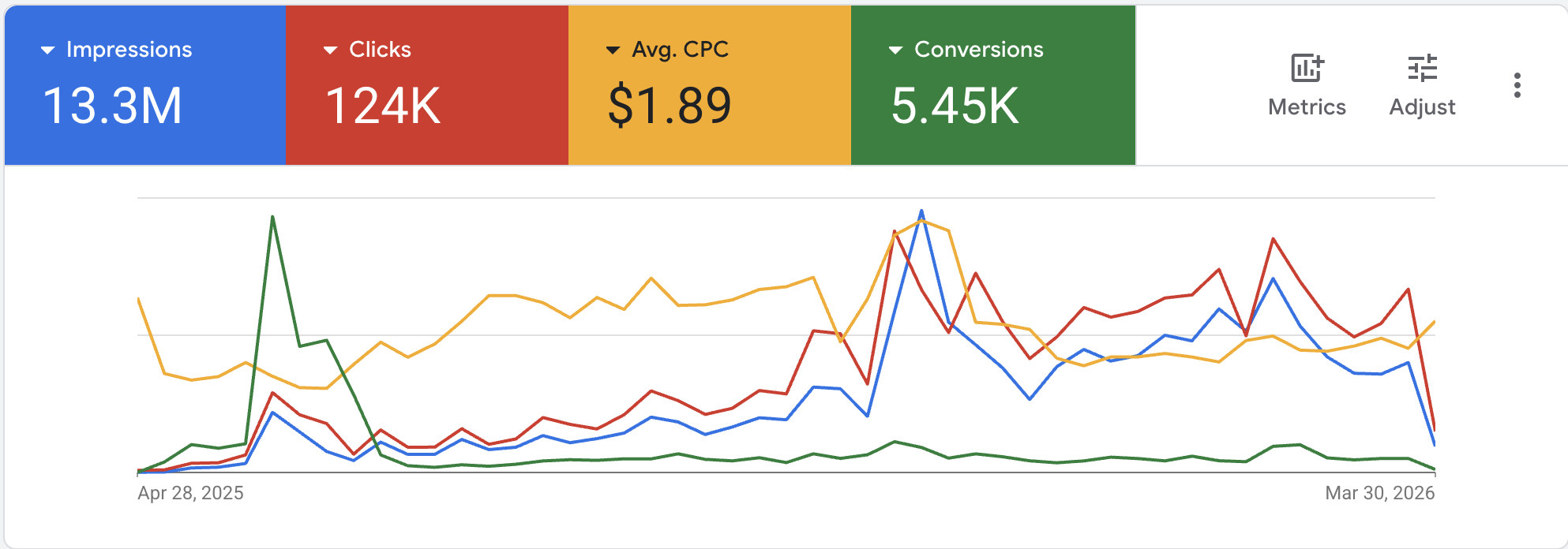 Google Ads campaign results