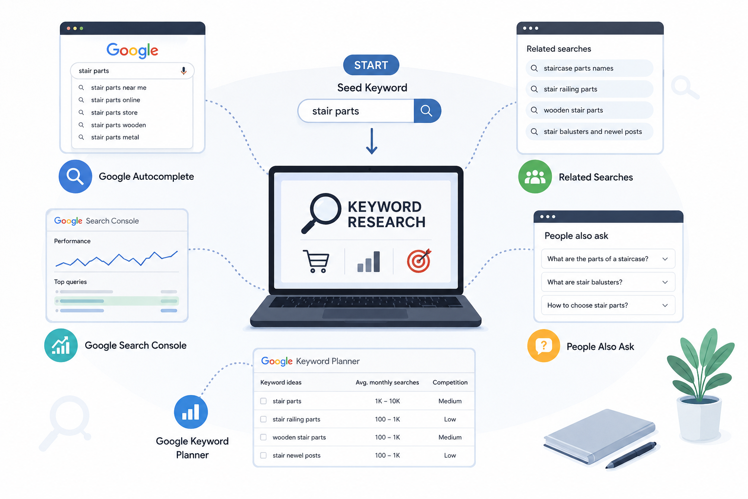 E-commerce marketing keyword research workflow showing a seed keyword expanding through Google Autocomplete, Related Searches, People Also Ask, Google Search Console, and Google Keyword Planner to discover SEO keyword ideas.