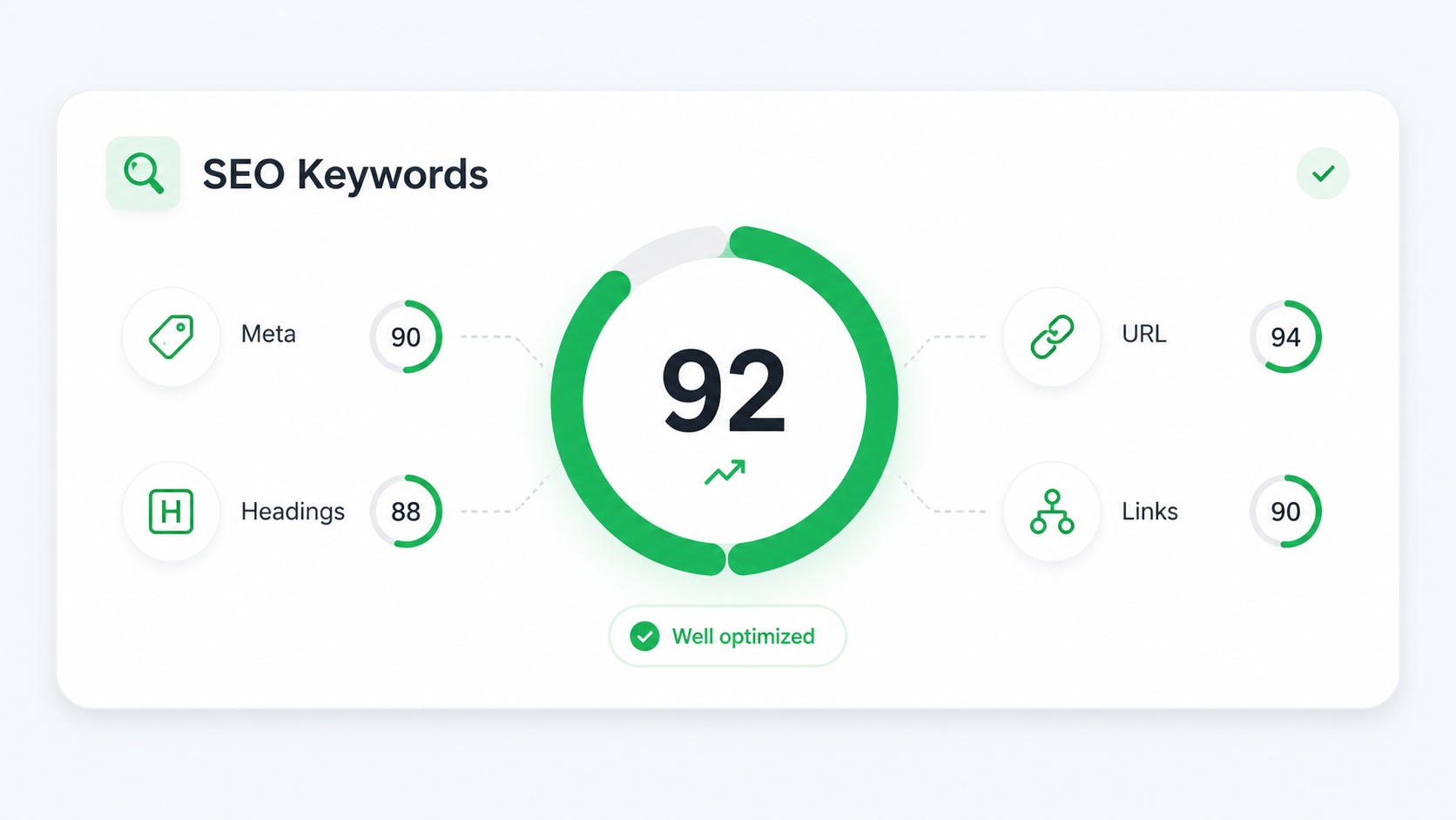 SEO keyword optimization dashboard showing an overall score of 92, with separate scores for meta content, headings, URLs, and internal links.
