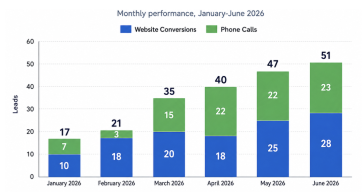 Bar chart showing lead growth for High Value Signs, a DFW sign company, achieved through Search Pros' paid advertising services. Total monthly leads increased from 17 in January 2026 to 51 in June 2026, including website conversions and phone calls.