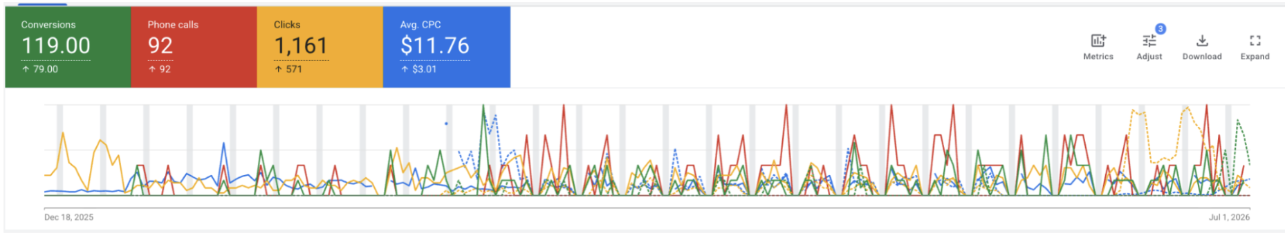 Google Ads performance dashboard for High Value Signs showing results from Search Pros' PPC campaign, including 119 conversions, 92 phone calls, 1,161 clicks, and an average cost per click (CPC) of $11.76, with performance trends displayed over time