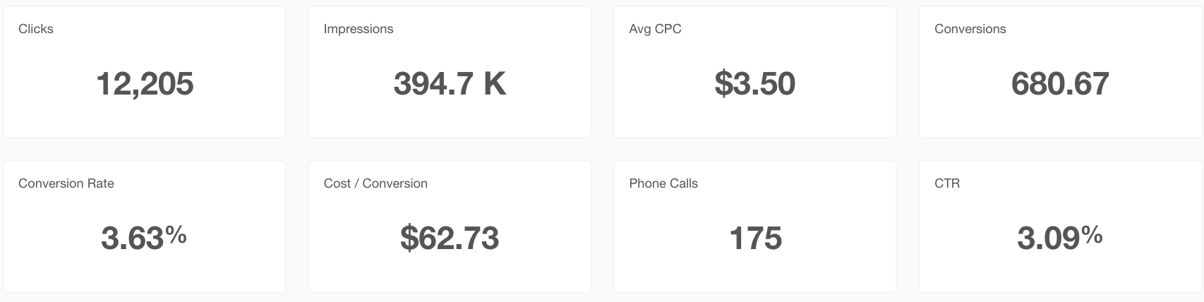 Combined 12-month Google Ads results from two Stair Heros campaigns managed by Search Pros, a PPC agency for remodeling companies, including 12,205 clicks, 394.7K impressions, 680.67 conversions, $62.73 cost per conversion, and 175 phone calls.