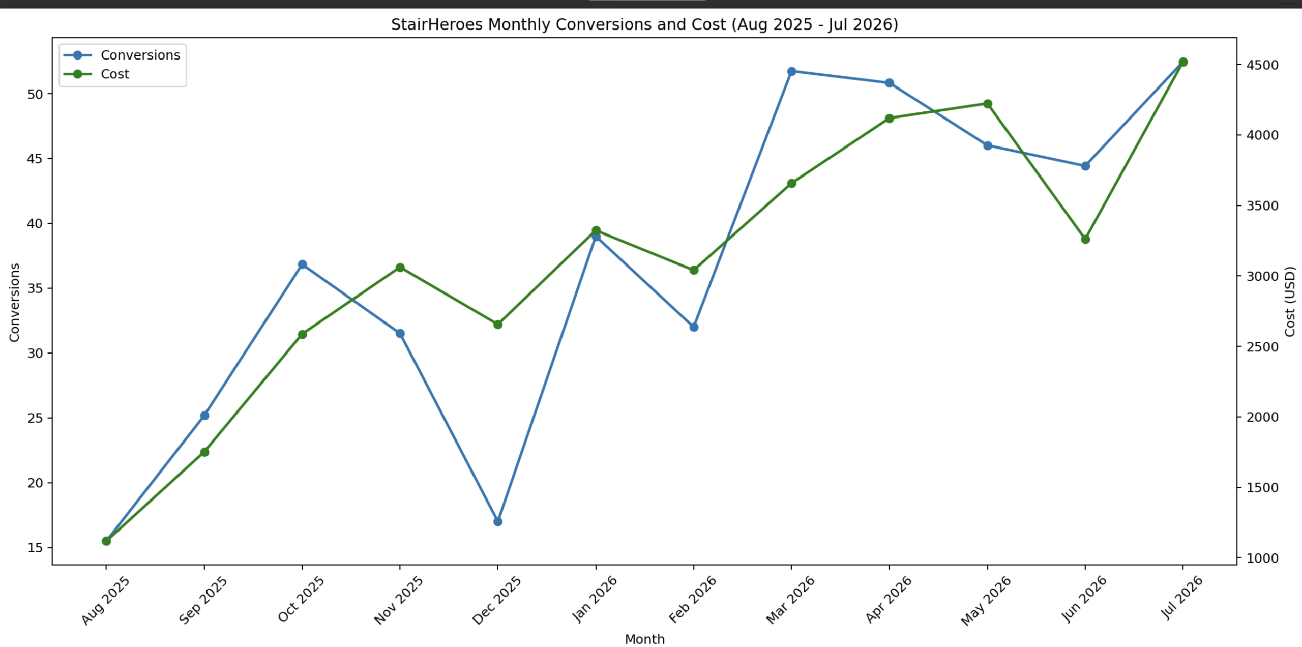 Graph showing Stair Heros Google Ads conversions and monthly cost from August 2025 to July 2026, managed by Search Pros, a PPC agency for remodeling companies.