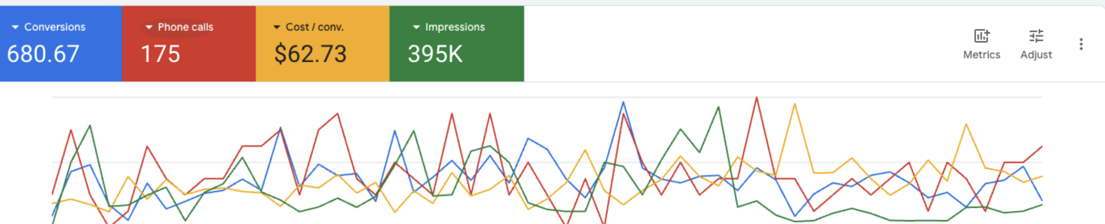 Combined 12-month Google Ads performance for Stair Heros, showing 680.67 conversions, 175 phone calls, a $62.73 cost per conversion, and 395K impressions from campaigns managed by Search Pros, a PPC agency for remodeling companies.